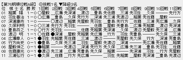 順位戦Ａ級