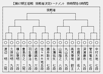 王座戦 決勝トーナメント