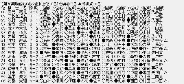 順位戦C2-1