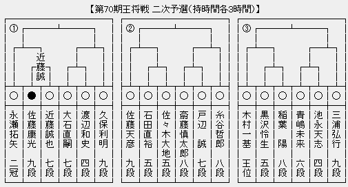 王将戦２次