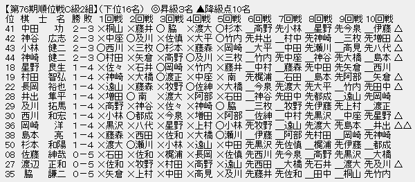 順位戦Ｃ２－３