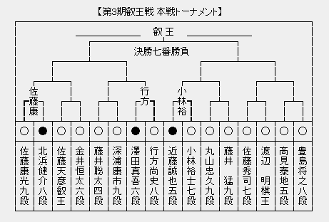 叡王戦