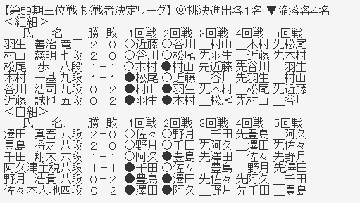 王位リーグ