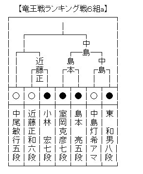 竜王戦６組a