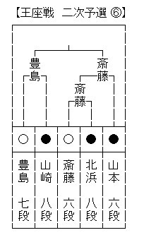 王座戦6