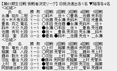 王位戦挑戦者決定リーグ