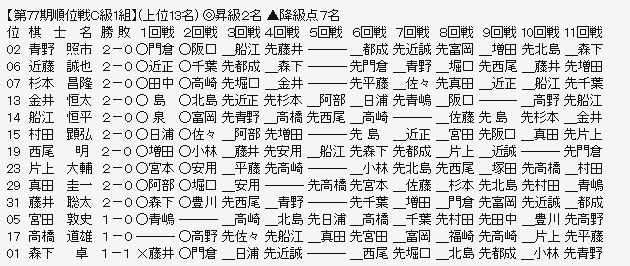 順位戦C1-1