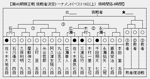 棋王戦