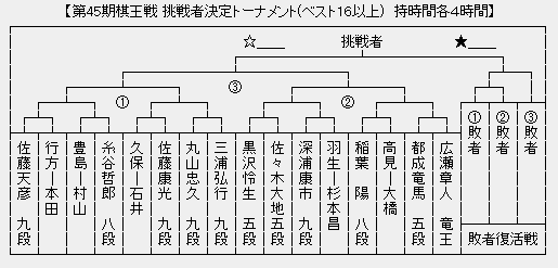 棋王戦