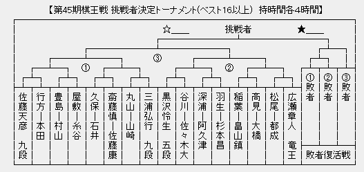 棋王戦
