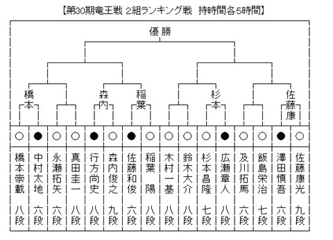 竜王戦2組