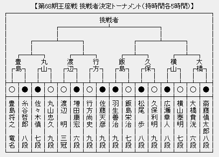 王座戦 決勝トーナメント