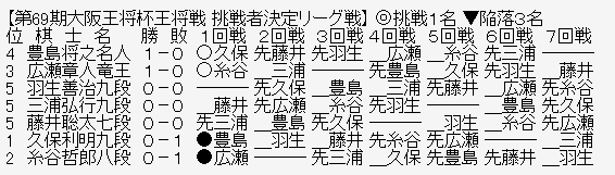 王将リーグ