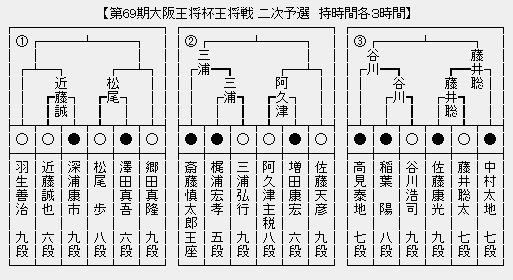 王将戦2次