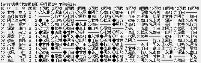 順位戦B1