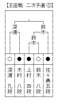 王座戦 2次予選