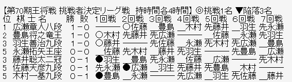 王将リーグ
