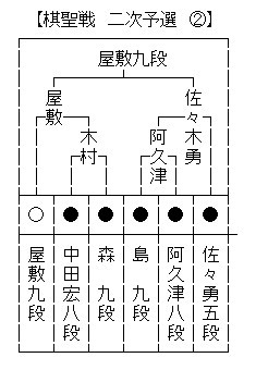 棋聖戦2次４