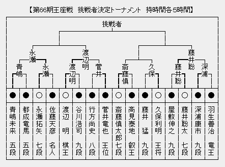 王座戦 決勝トーナメント
