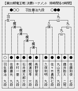 竜王戦決勝Ｔ