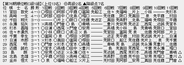 順位戦C1-1
