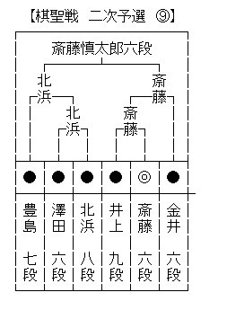 棋聖戦２次予選