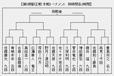 叡王戦