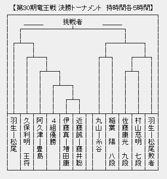 竜王戦決勝T