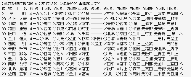 順位戦C1-2