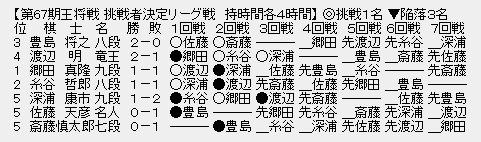 王将リーグ