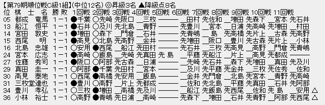 順位戦C1-中