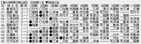 順位戦Ａ級