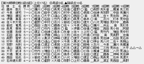順位戦C2-1