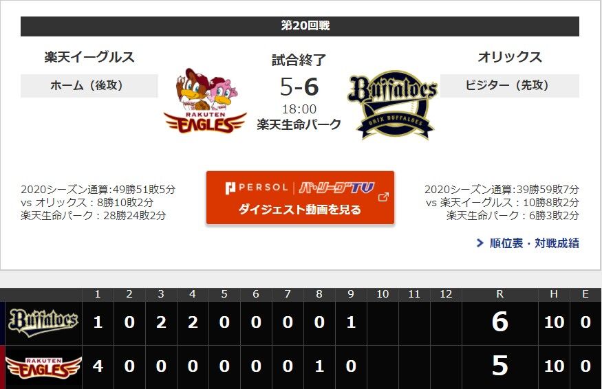 10 21楽天試合結果 楽天5 6オリックス 涌井が5回5失点で12勝目ならず 楽天 4位転落 東北楽天ゴールデンイーグルスアンテナ 10 21楽天試合結果 楽天5 6オリックス 涌井が5回5失点で12勝目ならず 楽天 4位転落 東北楽天ゴールデンイーグルスアンテナ