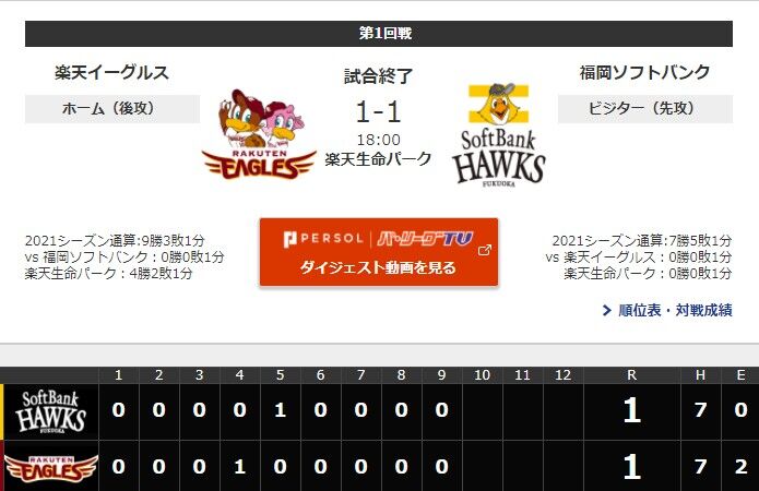 4 9楽天試合結果 楽天1 1ソフトバンク 先涌井が8回を1失点の粘りの投球をするが引き分けに終わる 東北楽天ゴールデンイーグルスアンテナ