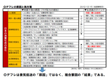 デフレの複合要因