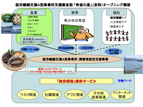 就労継続支援Ａ型事業所「希望の星」