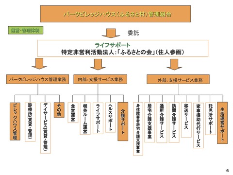 6-1 ふるさとの会・「終の住処」構想概要