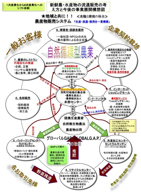 ②-1生産者の会・農業流通革命基本構成-4のコピー