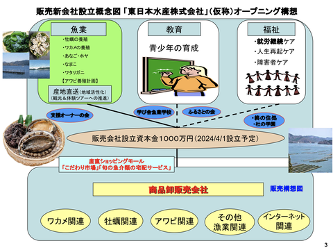 新会社設立企画書