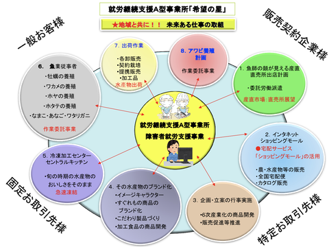 就労継続支援Ａ型事業所「希望の星」-2