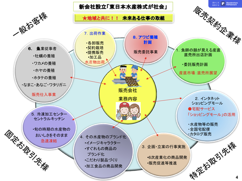 新会社設立企画書