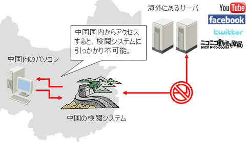 中国検閲システム