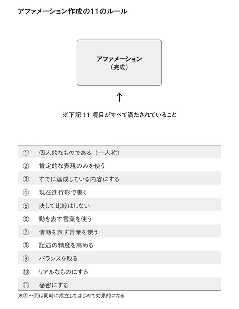 アファメーション作成の11のルール(「老い方をいますぐ、アップデート」より引用)