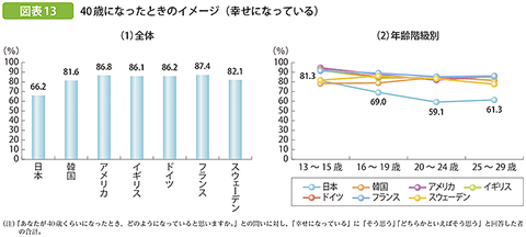 内閣府平成26年度版子ども・若者白書　図表13