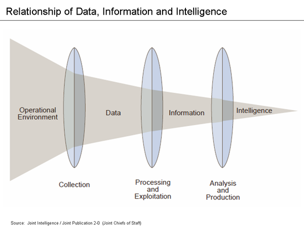 Relationship_of_data,_information_and_intelligence（Wikipedia）