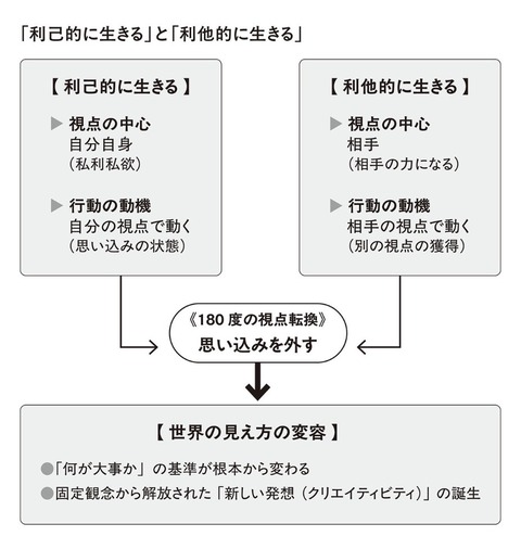 「利己的に生きる」と「利他的に生きる」（老い方をいますぐ、アップデート p73）