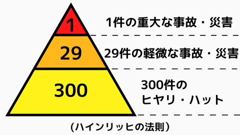 ハインリッヒの法則(wikipedia)