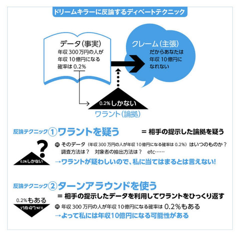 ドリームキラーに反論するディベートテクニック（ビジネスで圧勝できる脳科学）