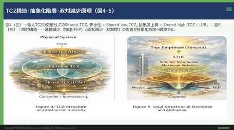 DrTスティムソン・レクチャー -35（TCZ構造・抽象化階層・双対減少原理）